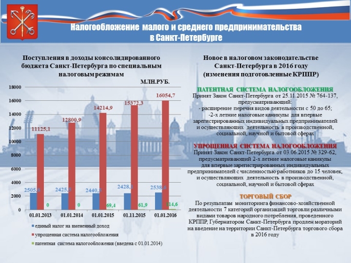 Поддержка малый бизнес санкт. Законодательство Санкт-Петербурга. Автомобиль для малого бизнеса малого предпринимательства. Национальный проект Малое предпринимательство СПБ. Малых предприятий в Санкт Петербурге сферы.