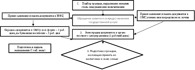 Обращение заявителя за предоставлением государственной услуги,1.	Подбор граждан, выразивших желание стать опекунами или попечителями,2.	Регистрация документов в органе местного самоуправления (1 рабочий день),Прием заявления и пакета документов в МФЦ,Прием заявления и пакета документов в ОМСу лично или посредством эл. почты,Передача документов в ОМСу в эл. форме – 1 раб. день, на бумажных носителях – 3 раб. дня,Подготовка и выдача направления (1 раб. день),3. Подготовка граждан, желающих принять на воспитание в свою семью ребенка