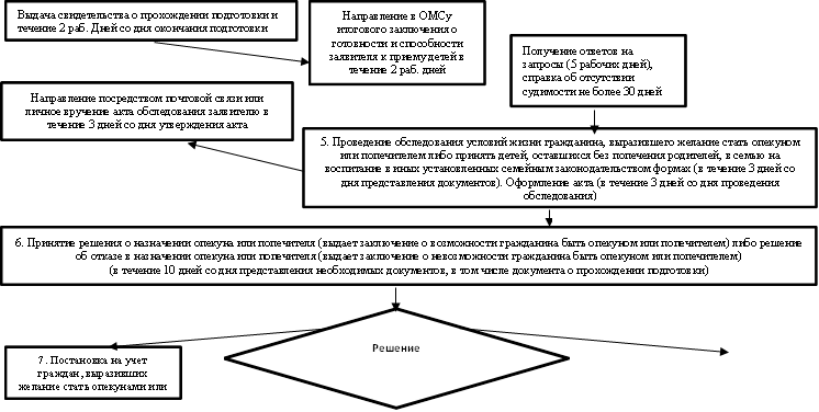 Выдача свидетельства о прохождении подготовки и течение 2 раб. Дней со дня окончания подготовки,Направление посредством почтовой связи или личное вручение акта обследования заявителю в течение 3 дней со дня утверждения акта,Направление в ОМСу итогового заключения о готовности и способности заявителя к приему детей в течение 2 раб. дней,Получение ответов на запросы (5 рабочих дней), справка об отсутствии судимости не более 30 дней,5. Проведение обследования условий жизни гражданина, выразившего желание стать опекуном или попечителем либо принять детей, оставшихся без попечения родителей, в семью на воспитание в иных установленных семейным законодательством формах (в течение 3 дней со дня представления документов). Оформление акта (в течение 3 дней со дня проведения обследования)